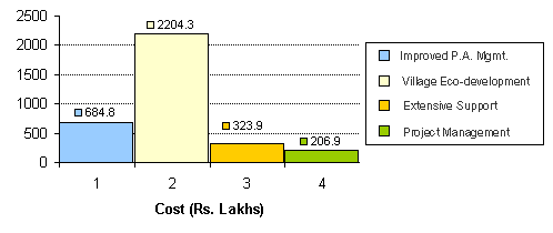 Total Project Cost for GIR